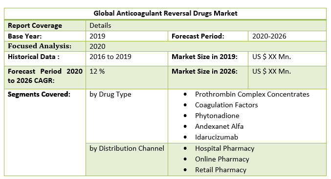 Global Anticoagulant Reversal Drugs Market 2