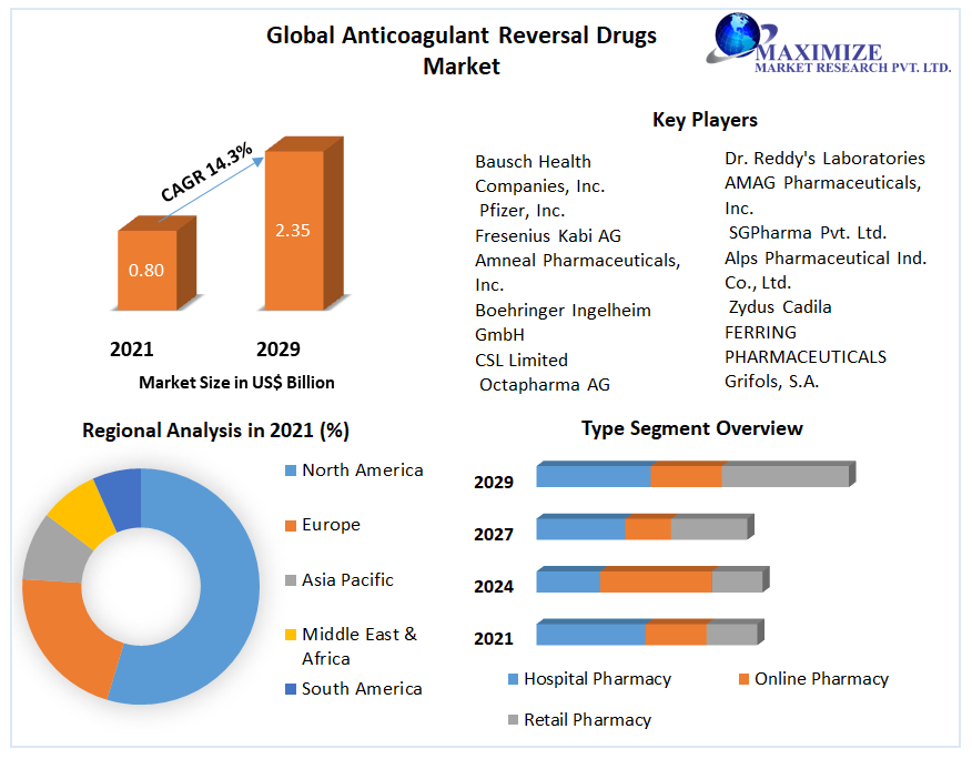 Global Anticoagulant Reversal Drugs Market