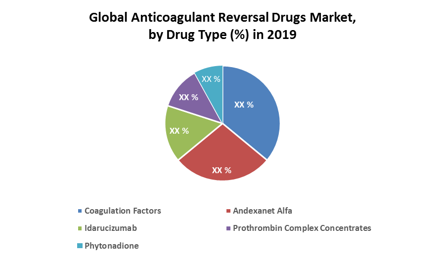 Global Anticoagulant Reversal Drugs Market is expected to reach $XX Mn by 2026 from $XX Mn in 2019, at a CAGR of 12% during forecast period. Global Anticoagulant Reversal Drugs Market Overview: In specific instances, such as unanticipated surgery, anticoagulant overdose, and uncontrolled bleeding, anticoagulant reversal drugs are required to reverse the anticoagulant effect. It also protects those suffering from blood clots from dangerous diseases including strokes and heart attacks. Global Anticoagulant Reversal Drugs Market Dynamics: Rising prevalence of bleeding disorders such as haemophilia is the major factor driving the market growth. Anticoagulant reversal medications are used to treat venous thromboembolism, atrial fibrillation (AF), mechanical valve replacement, and other coagulation disorders like antiphospholipid antibody syndrome. The market for anticoagulant reversal drugs is growing due to reasons such as the rising prevalence of atrial fibrillation (AFib). Von Willebrand Disease (VWD) is a common kind that affects one out of every 100 persons. Such bleeding diseases disrupt blood coagulation, resulting in profuse bleeding both inside and outside the body. Individuals may die as a result of excessive bleeding, which needs the administration of anticoagulant reversal medicines. Other factors, such as the approval of successful treatments in recent years and the presence of novel drugs in the pipeline, are crucial in moving the industry to the next level. Inadvertently, the rise in the number of ambulatory surgical operations, combined with an increasing demand for minimally invasive surgeries, produces a highly favorable environment for the growth of the anticoagulant reversal medications market. The United States Food and Drug Administration (FDA) approved Andexxa by Portola Pharmaceuticals as the first factor Xa inhibitor antidote in May 2018. The Andexxa was planned to be launched in early June under an Early Supply Program with Generation 1 product. However, in August 2019, the company announced the first sale of Andexxa in Europe, owing to a higher number of patients taking Factor Xa inhibitors in Europe than in the United States. Andexxa has been designated as a breakthrough treatment by the FDA as well as an orphan drug in the United States. Some drugs, including blood thinners such as heparin, aspirin, and warfarin, can cause bleeding disorders. The type of anticoagulant agent used affects the risk of bleeding. The National Centre for Biotechnology Information (NCBI) states that the frequency of bleeding in warfarin patients is projected to be 15-20% per year. The report has profiled seventeen key players in the market from different regions. However, report has considered all market leaders, followers and new entrants with investors while analyzing the market and estimation the size of the same. Increasing RD activities in each region are different and focus is given on the regional impact on the cost, availability of advanced technology are analyzed and report has come up with recommendations for future hot spot in APAC region. Global Anticoagulant Reversal Drugs Market Segment Analysis: The Global Anticoagulant Reversal Drugs Market is segmented on the basis of Drug Type and Distribution Channel. Based on Drug Type, the coagulation factor segment is expected to hold dominant market share during forecast period. Coagulation factors are blood proteins that regulate bleeding and are made up of a variety of coagulation factors. In most COVID-19 infected patients, coagulopathy of varying severity was observed, which was characterized by elevated D-dimer levels and fibrinogen or fibrin degradation products, as well as irregular measurements in the prothrombin time, acute partial thromboplastin time, and platelet counts, according to a study published in the Lancet in 2020. Hence, COVID-19 is expected to impact the segment growth positively during the pandemic. Due to the approval and launch of andexanet alfa in the markets, the andexanet alfa segment is expected to grow at a faster pace during the forecast period. The Centers for Medicare  Medicaid Services (CMS) assigned Andexxa a permanent J-code in April 2020, easing reimbursement in hospital outpatient environments. Global Anticoagulant Reversal Drugs Market Regional Insights: North America accounted for significant share in 2020. North America is projected to retain its lead over the forecast period. The United States held the largest share XX% of the North American economy. High healthcare expenditure and favourable healthcare reimbursement policies for expensive drugs are two key factors driving its development. Furthermore, the regional demand is being driven by the simple availability of these reversal drugs in emergency situations. Asia Pacific is expected to witness faster growth during forecast period. The emergence of a large target population in emerging countries like China and India has aided regional market growth significantly. Furthermore, rising awareness and the rising occurrence of bleeding disorders in the area are driving up demand for anticoagulant reversal drugs. The report also helps in understanding Global Anticoagulant Reversal Drugs Market dynamics, structure by analyzing the market segments and project the Global Anticoagulant Reversal Drugs Market size. Clear representation of competitive analysis of key players by product, price, financial position, product portfolio, growth strategies, and regional presence in the Global Anticoagulant Reversal Drugs Market make the report investor’s guide. Global Anticoagulant Reversal Drugs Market Scope: Global Anticoagulant Reversal Drugs Market, By Region: • North America • Europe • South America • MEA • APAC Global Anticoagulant Reversal Drugs Market, Key players • Bausch Health Companies, Inc. • Pfizer, Inc. • Fresenius Kabi AG • Amneal Pharmaceuticals, Inc. • Boehringer Ingelheim GmbH • CSL Limited • Octapharma AG • Portola Pharmaceuticals, Inc. • Perosphere Pharmaceuticals, Inc. • Dr. Reddy's Laboratories • AMAG Pharmaceuticals, Inc. • SGPharma Pvt. Ltd. • Alps Pharmaceutical Ind. Co., Ltd. • Zydus Cadila • FERRING PHARMACEUTICALS • Grifols, S.A. • Shanghai RAAS Blood Products Co