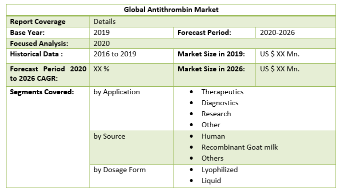 Global Antithrombin market 2