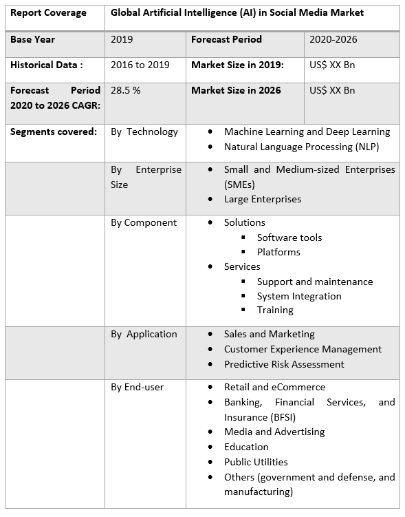 Global Artificial Intelligence (AI) in Social Media Market