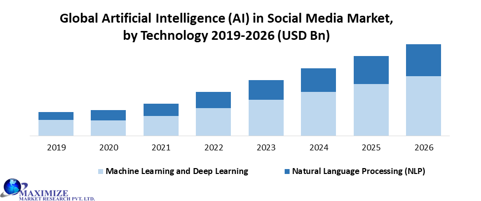 Global Artificial Intelligence (AI) in Social Media Market