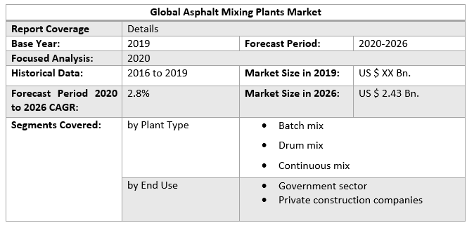 Global Asphalt Mixing Plants Market 2