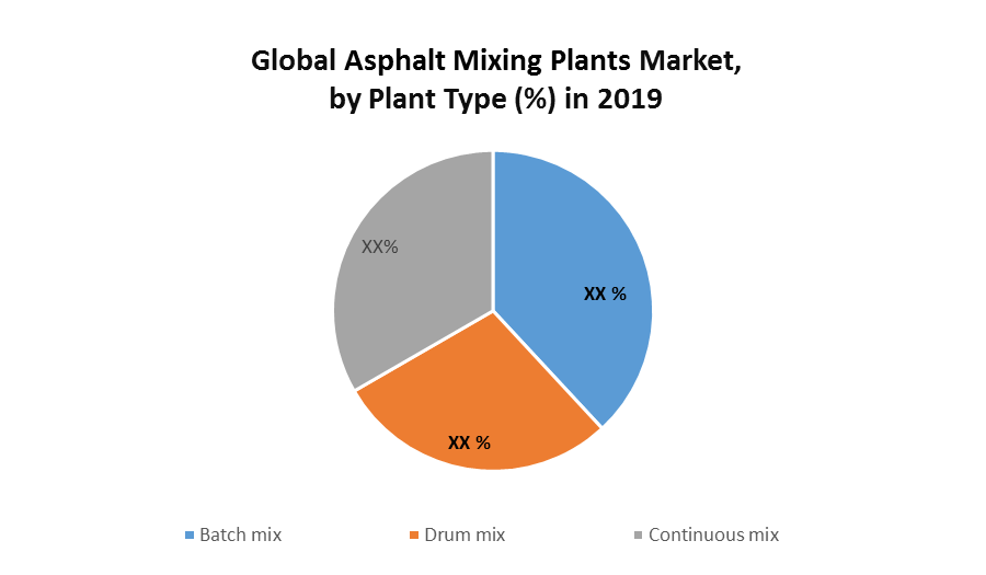 Global Asphalt Mixing Plants Market