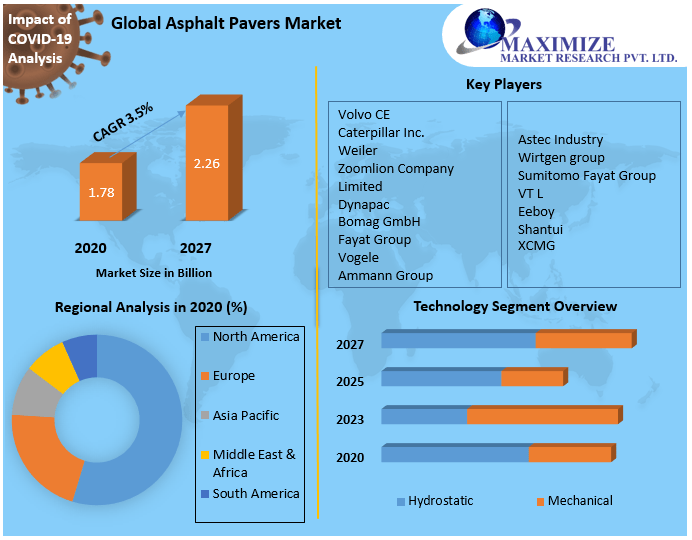 Global Asphalt Pavers Market