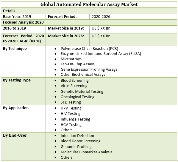 Global Automated Molecular Assay Market