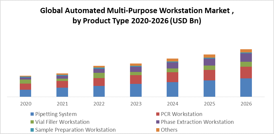 Global Automated Multi-Purpose Workstation Market