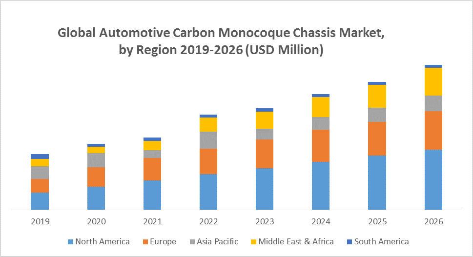 Global Automotive Carbon Monocoque Chassis Market