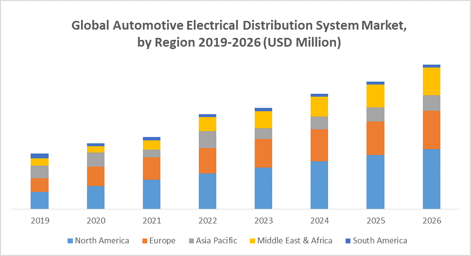Global Automotive Electrical Distribution System Market