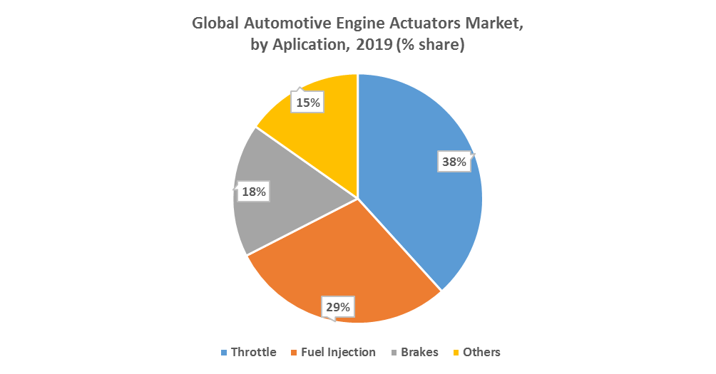 Global Automotive Engine Actuators Market 2