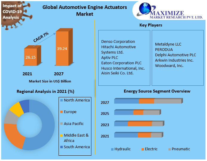 Global Automotive Engine Actuators Market