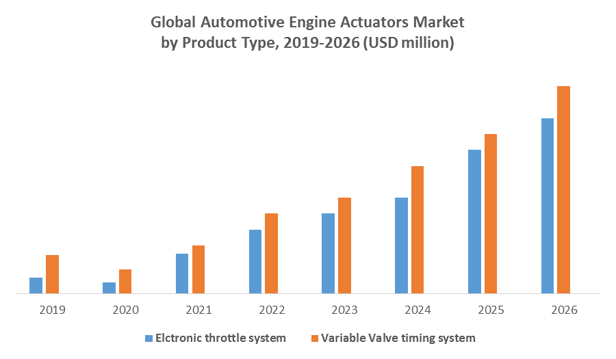 Automotive Engine Actuators Market: Global Industry Analysis