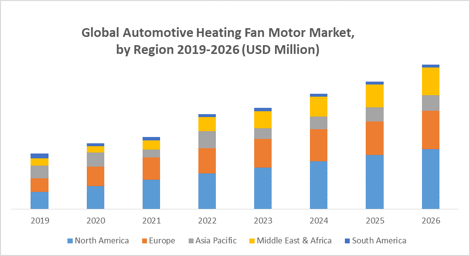 Global Automotive Heating Fan Motor Market