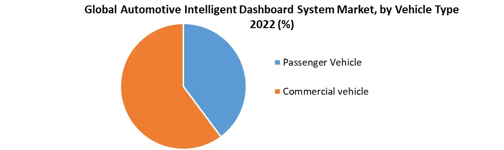 Global Automotive Intelligent Dashboard System Market