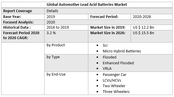 Global Automotive Lead Acid Batteries Market
