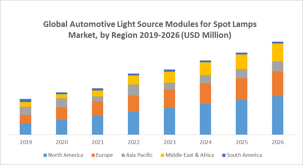 Global Automotive Light Source Modules for Spot Lamps Market