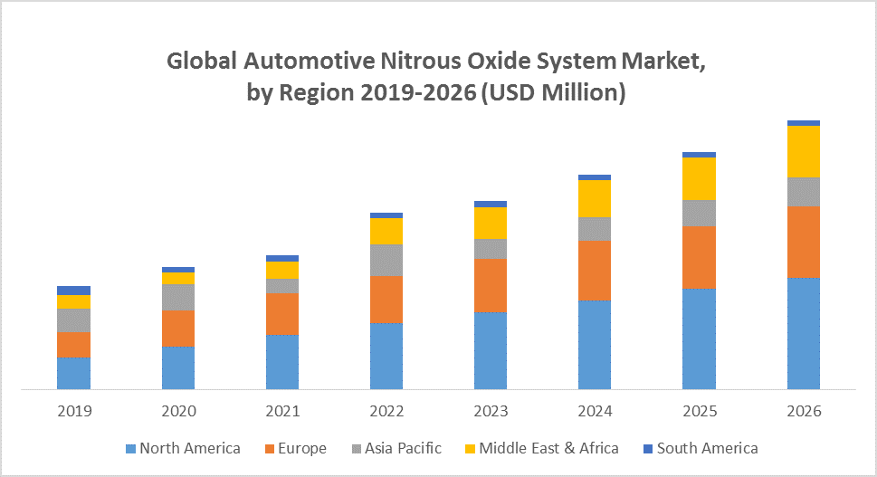 Global Automotive Nitrous Oxide System Market