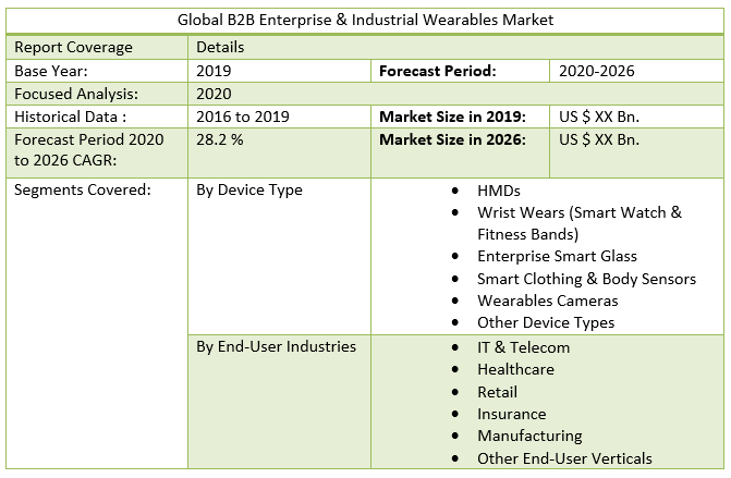 Global B2B Enterprise & Industrial Wearables Market