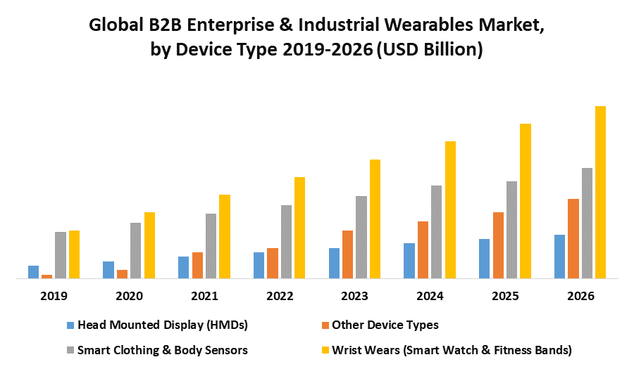 Global B2B Enterprise & Industrial Wearables Market