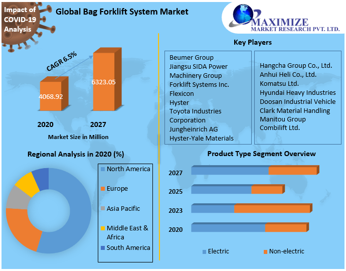 Global Bag Forklift System Market