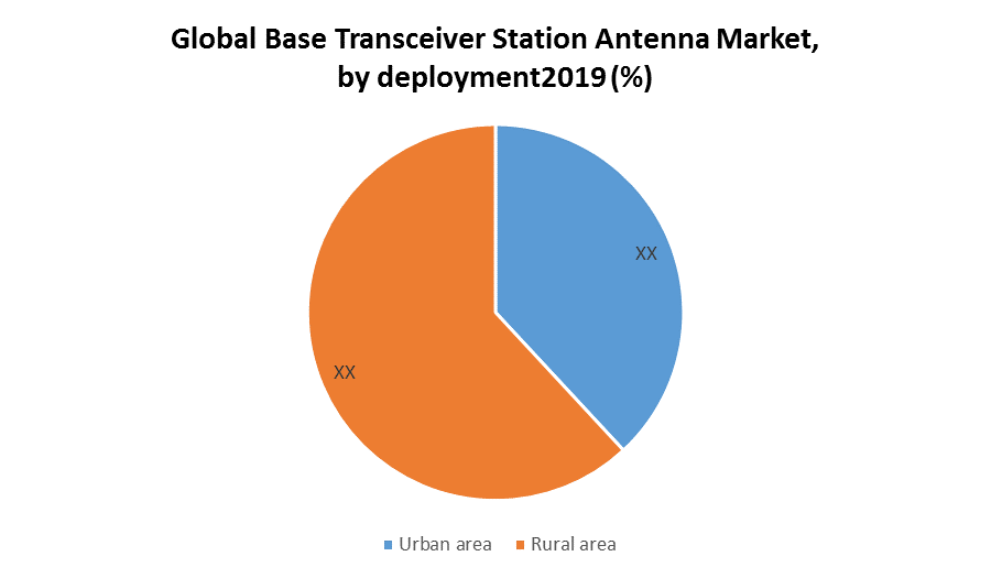 Global Base Transceiver Station Antenna Market