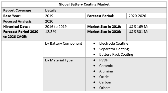 Global Battery Coating Market