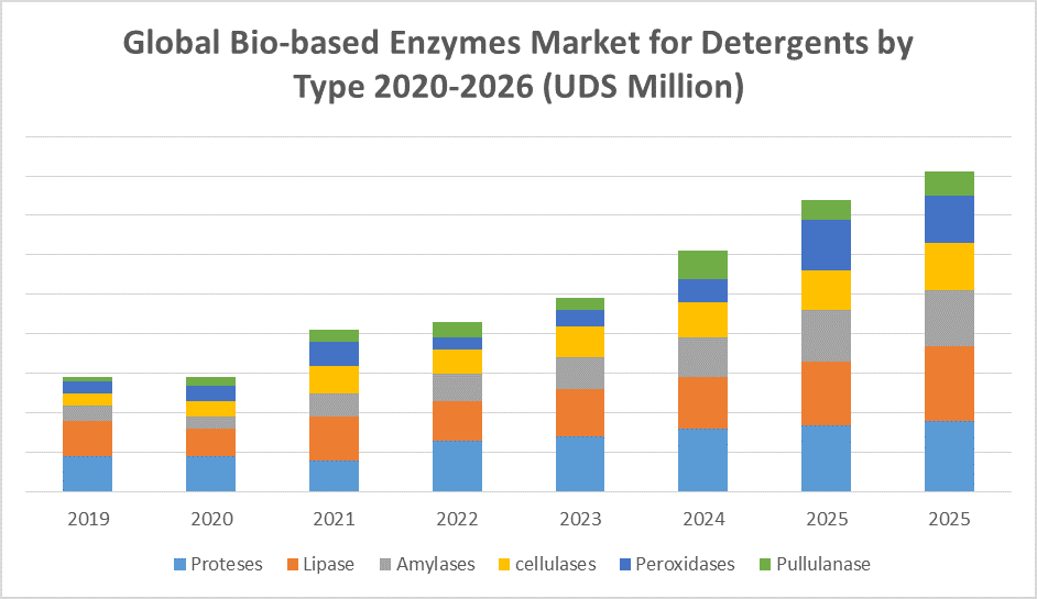 Global Bio-based Enzymes Market