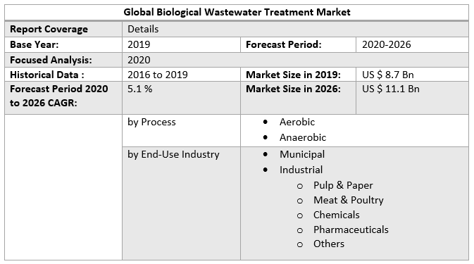 Global Biological Wastewater Treatment Market