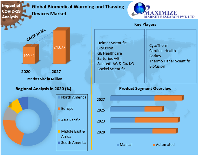 Global Biomedical Warming and Thawing Devices Market