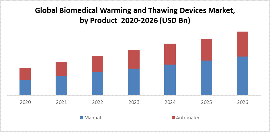 Global Biomedical Warming and Thawing Devices Market