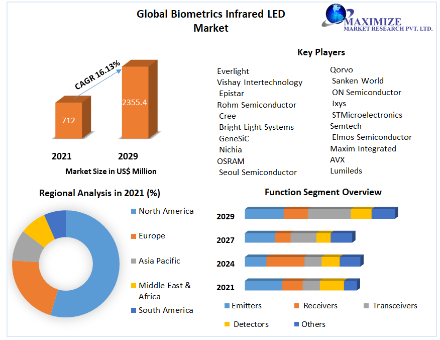 Global Biometrics Infrared LED Market