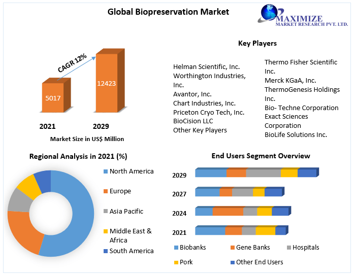 Global Biopreservation Market
