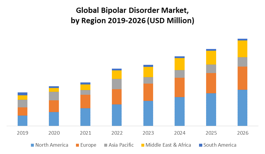 Global Bipolar Disorder Market