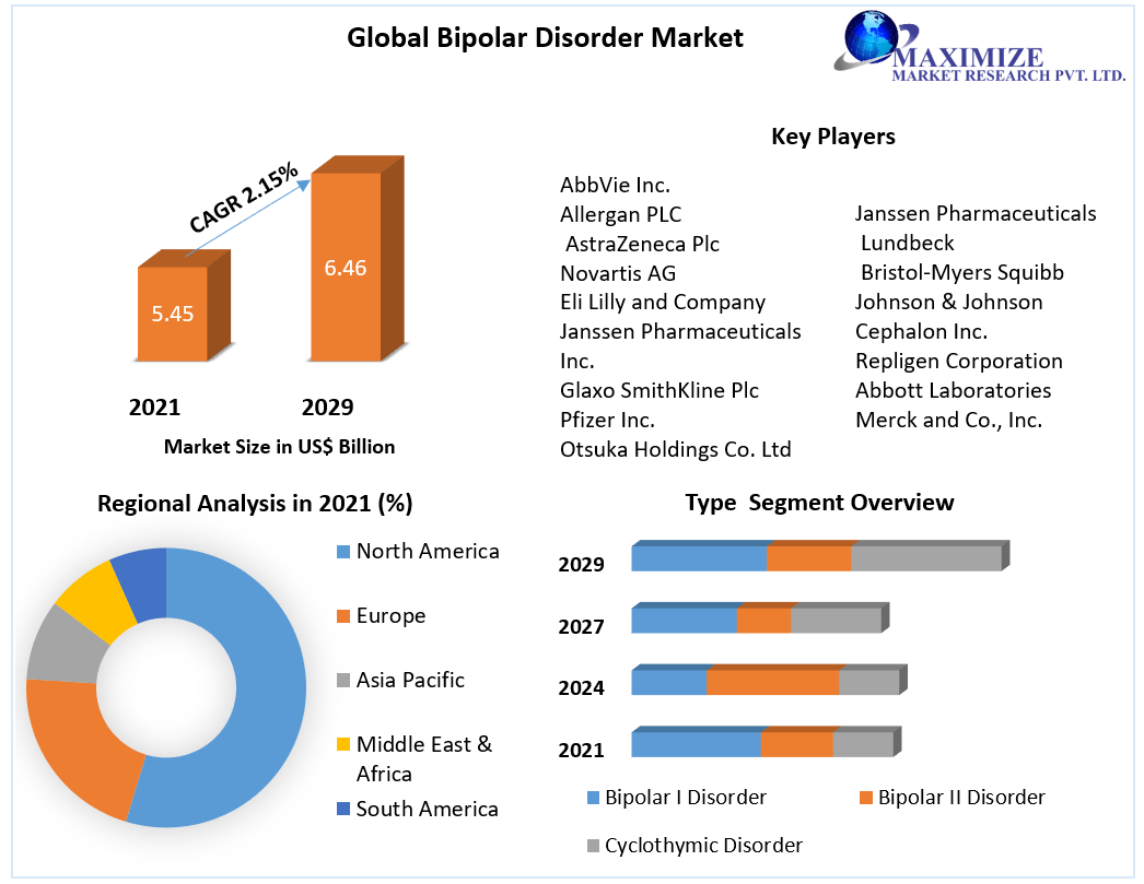 Bipolar Disorder Market: Global Industry Analysis and Forecast(2022-2029)