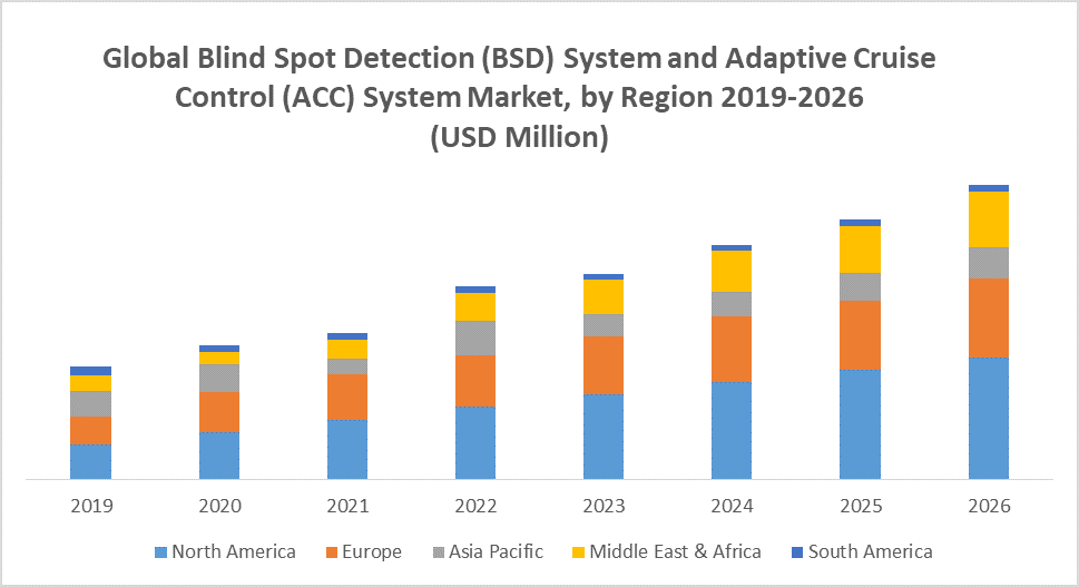 Global Blind Spot Detection (BSD) System and Adaptive Cruise Control (ACC) System Market