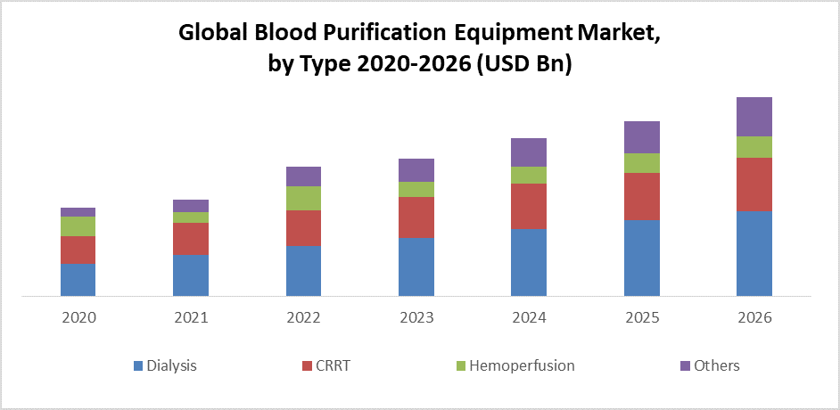 Global Blood Purification Equipment Market