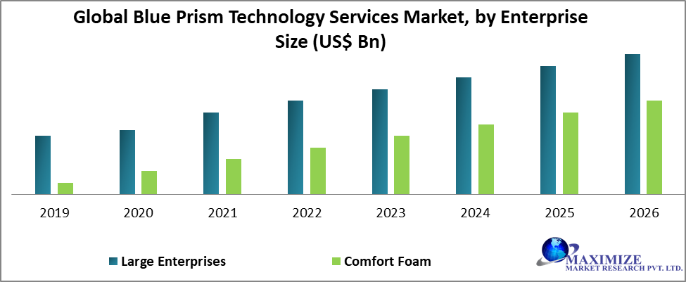 Global Blue Prism Technology Services Market