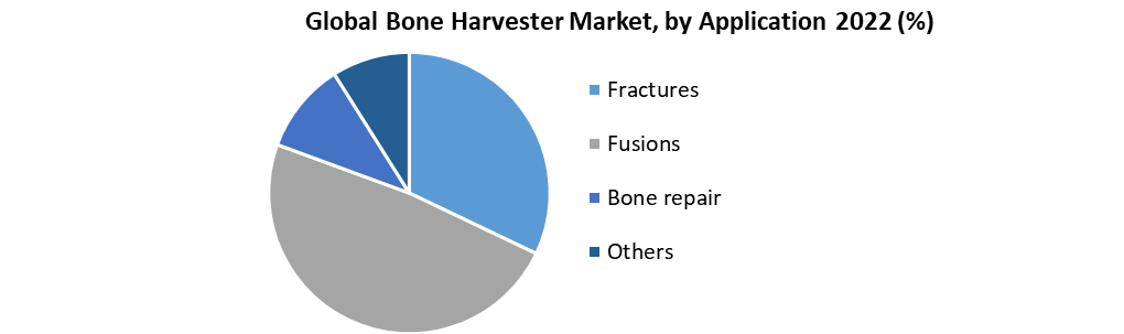 Global Bone Harvester Market