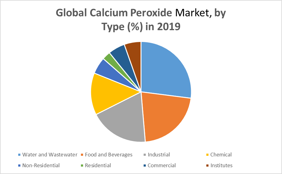 Calcium Peroxide Market: Global Industry Analysis and Forecast -2029
