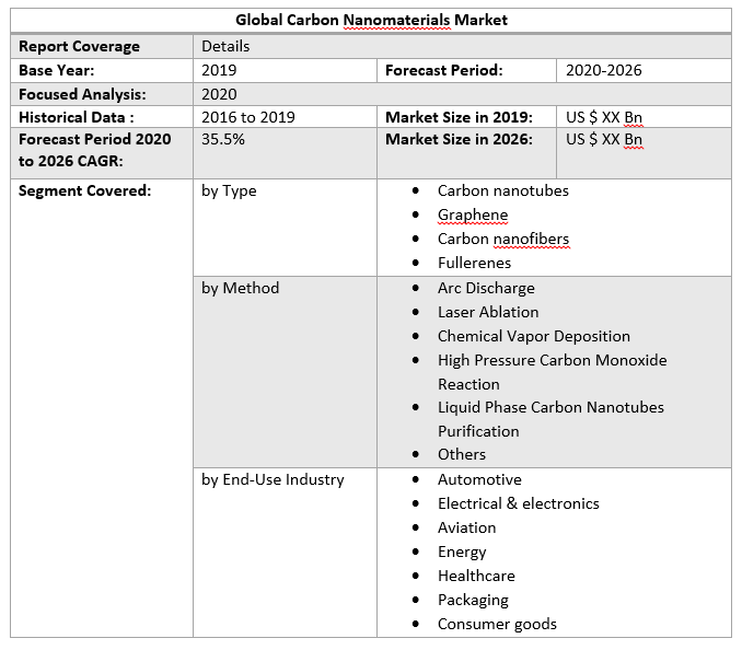 Global Carbon Nanomaterials Market