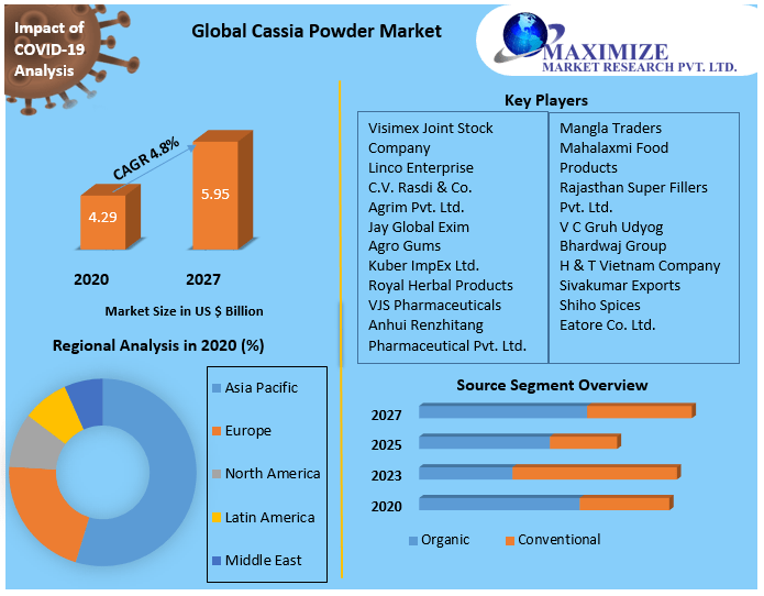 Global Cassia Powder Market 1