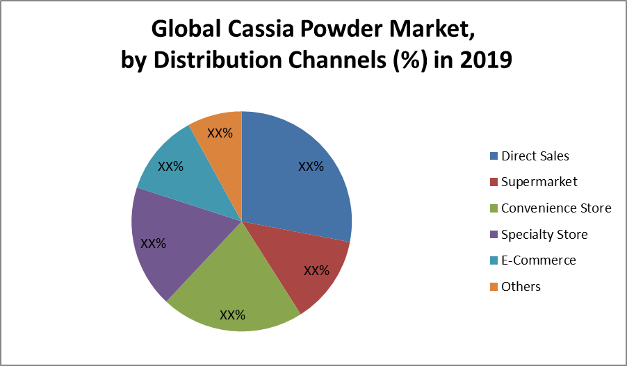 Cassia Powder Market: Global Industry Analysis and Forecast (2021-2027)
