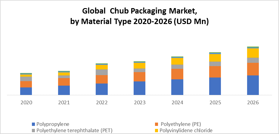 Global Chub Packaging Market