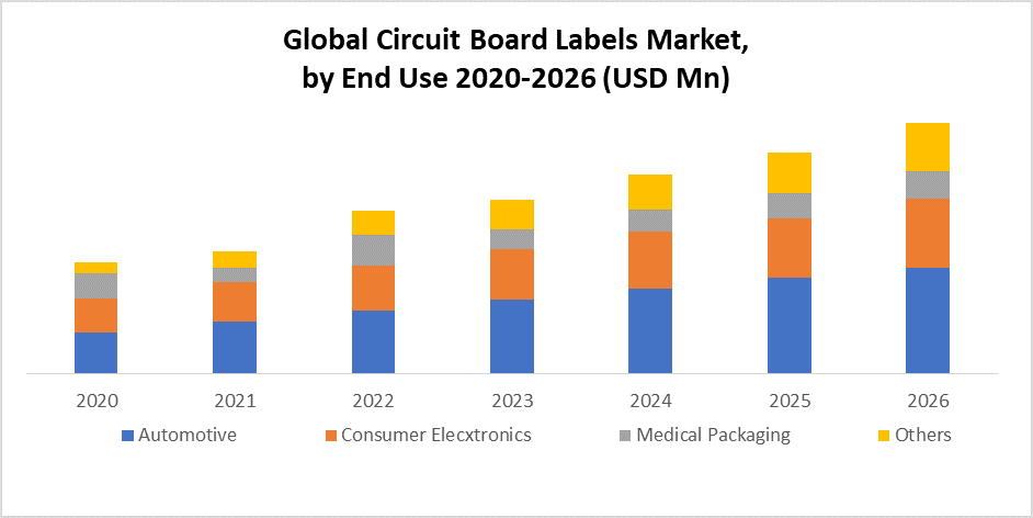 Global Circuit Board Labels Market
