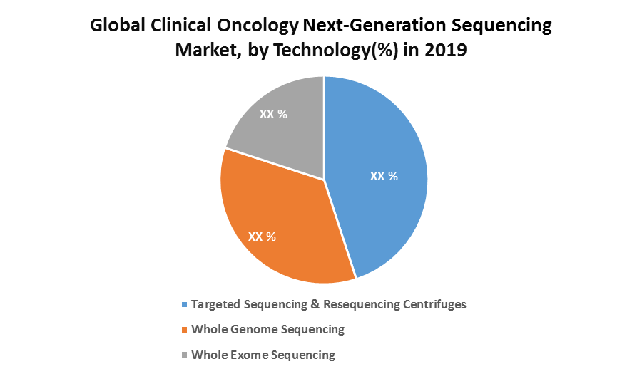 Global Clinical Oncology Next-Generation Sequencing Market 1