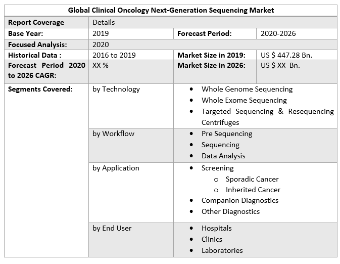 Global Clinical Oncology Next-Generation Sequencing Market 3