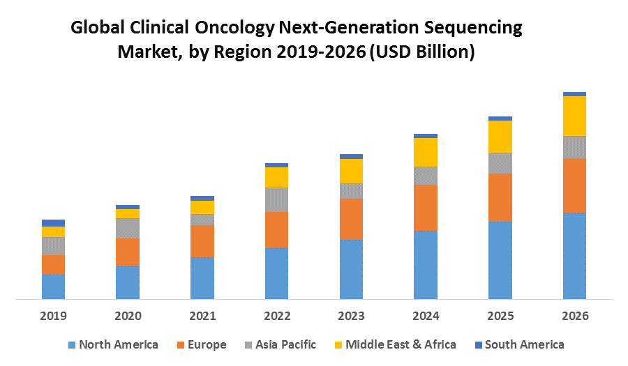 Global Clinical Oncology Next-Generation Sequencing Market