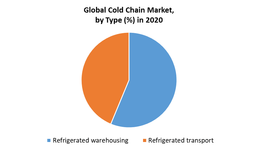 Cold Chain Market