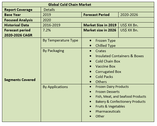 Global Cold Chain Market 2