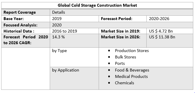 Global Cold Storage Construction Market